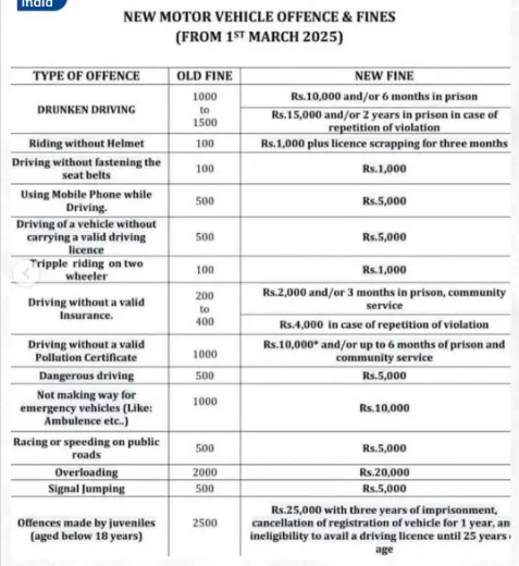 New Driving Rules in India 2025 – Complete Guide for Drivers